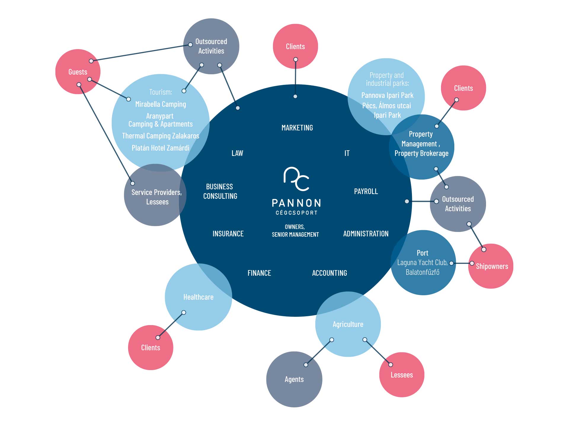 businesse-sector--business-consulting-pannon-cegcsoport-EN üzletág üzleti tanácsadás Pannova Group Pécs